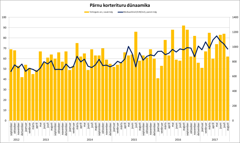 170920 Pärnu korterituru dünaamika