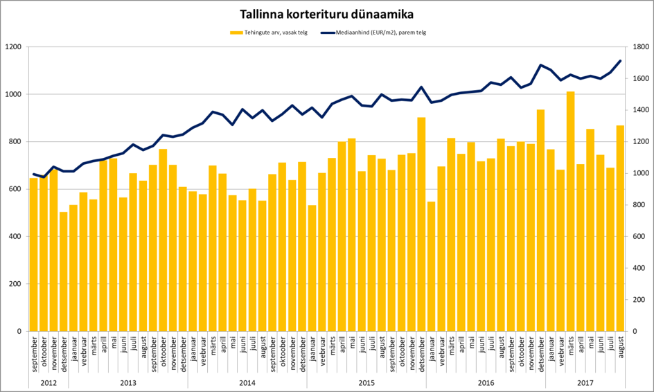 170920 Tallinna korterituru dünaamika