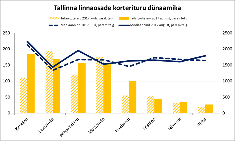 170920 Tallinna linnaosade korterituru dünaamika