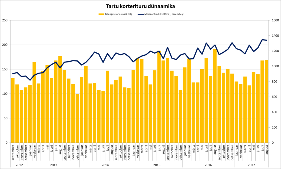 170920 Tartu korterituru dünaamika