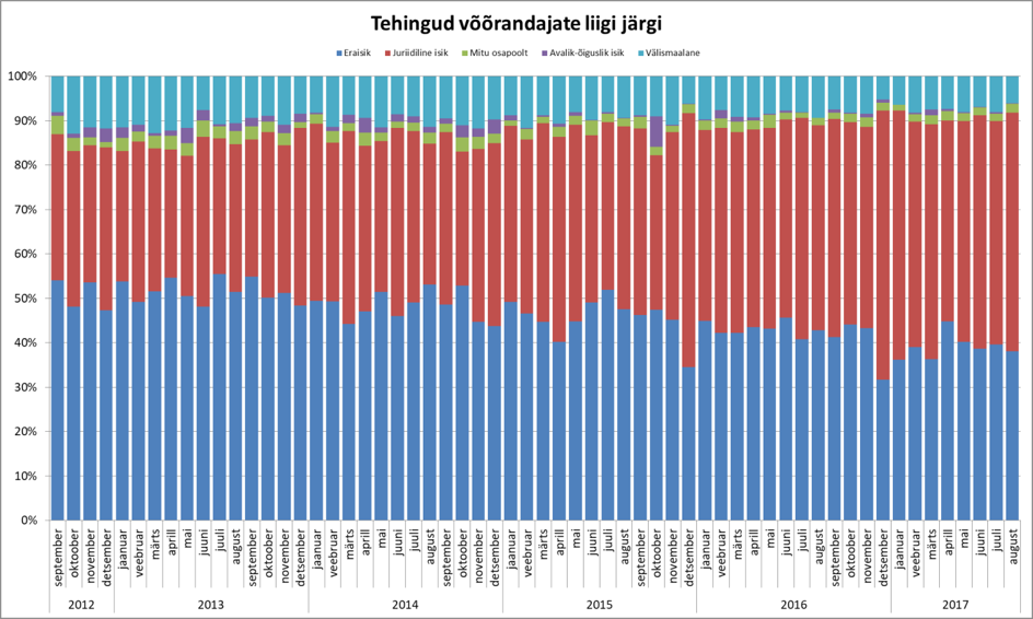 170920 Tehingud võõrandajate liigi järgi