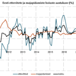 170925 Joonis 3. Eesti ettevõtete ja majapidamiste hoiuste aastakasv (%)