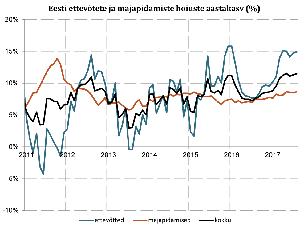 170925 Joonis 3. Eesti ettevõtete ja majapidamiste hoiuste aastakasv (%)