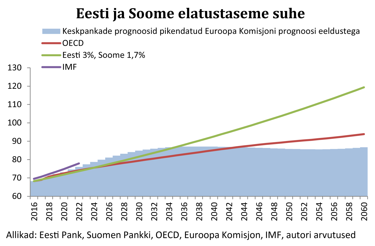 170926 Eesti ja Soome elatustaseme suhe