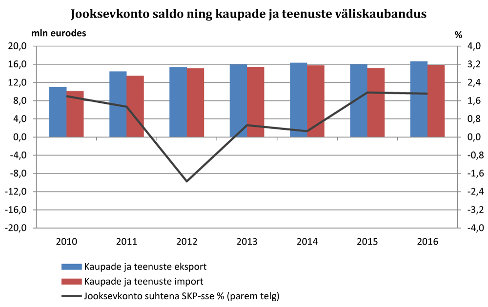 170927 Jooksevkonto saldo ning kaupade ja teenuste väliskaubandus