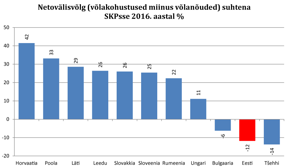 170927 Netovälisvõlg suhtena SKPsse 2016. aastal %