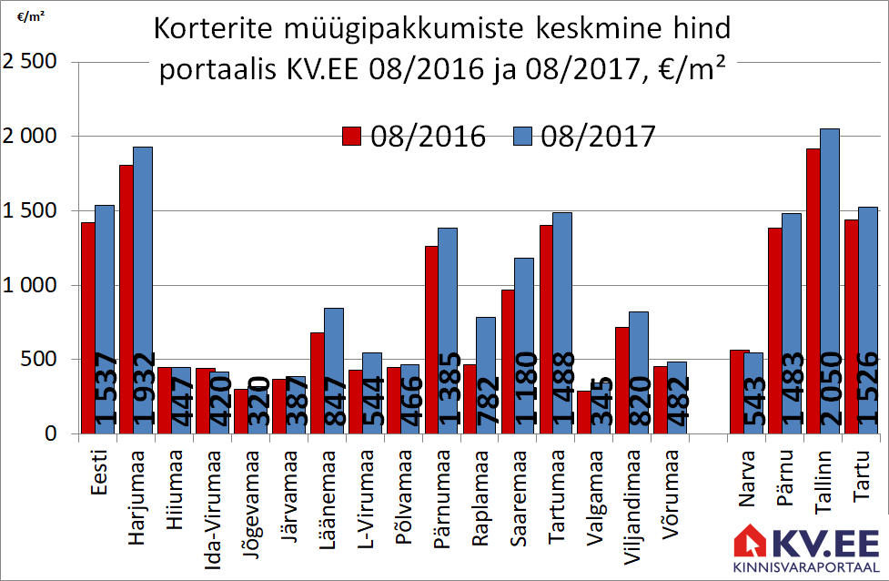 170927 Korterite müügipakkumiste keskmine hind portaalis kv.ee