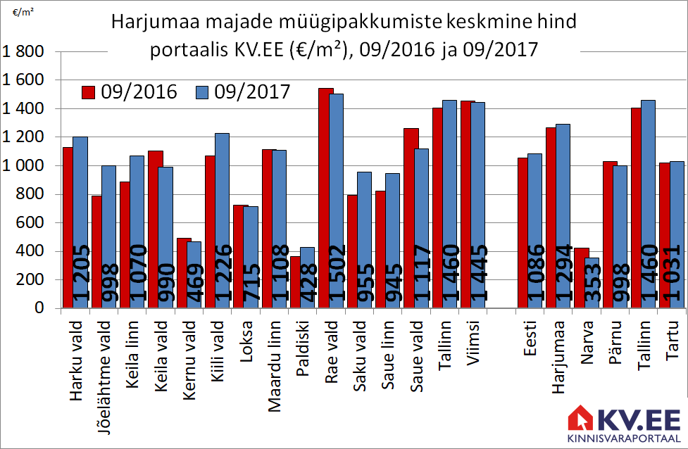 171004 Harjumaa majade müügipakkumiste keskmine hind portaalis kv.ee