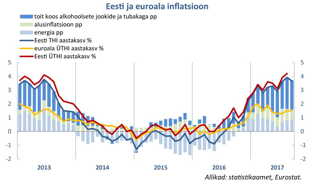 171006 Eesti ja euroala inflatsioon