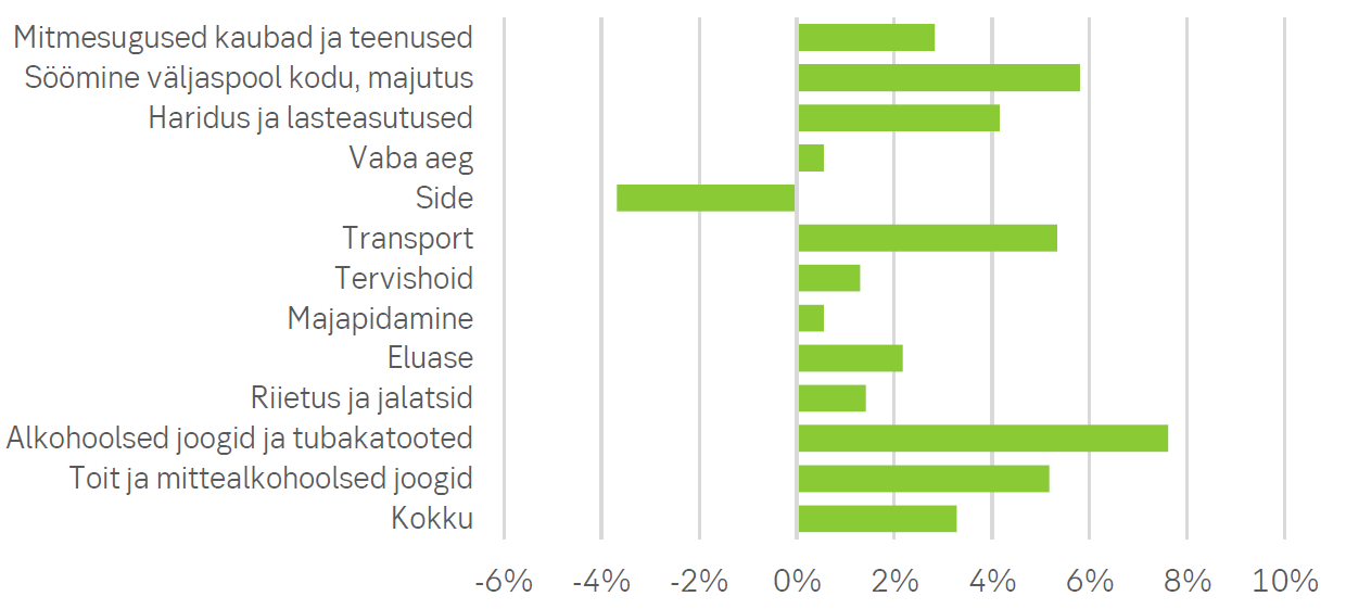 171006 Joonis 2. Tarbijahinnaindeksi muutus 2017. aasta 9 kuu jooksul, %.