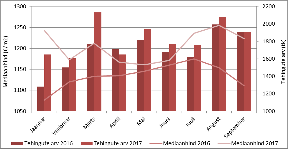 171011 Eesti korterituru septembrikuu lühiülevaade 2