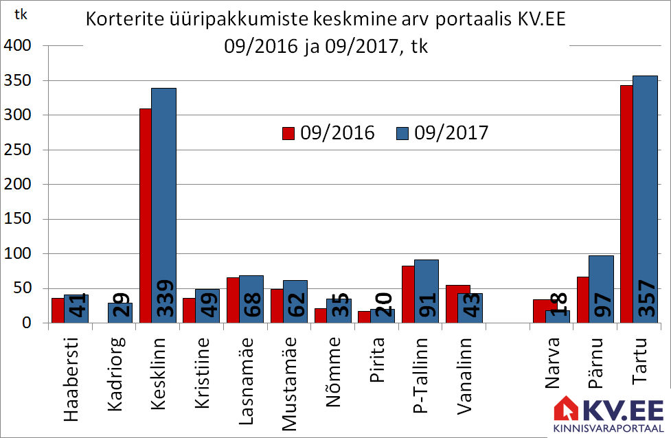 171011 Tallinna korterite üüripakkumiste keskmine arv portaalis kv.ee