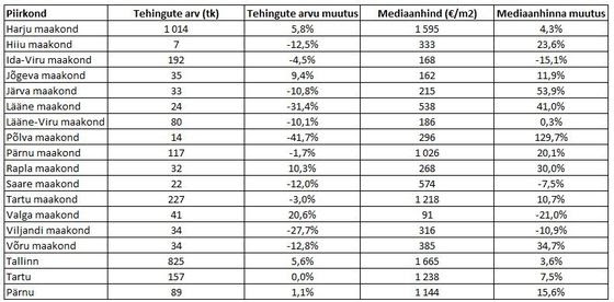 171013 Eesti korterituru III kvartali ja septembrikuu lühiülevaade 3