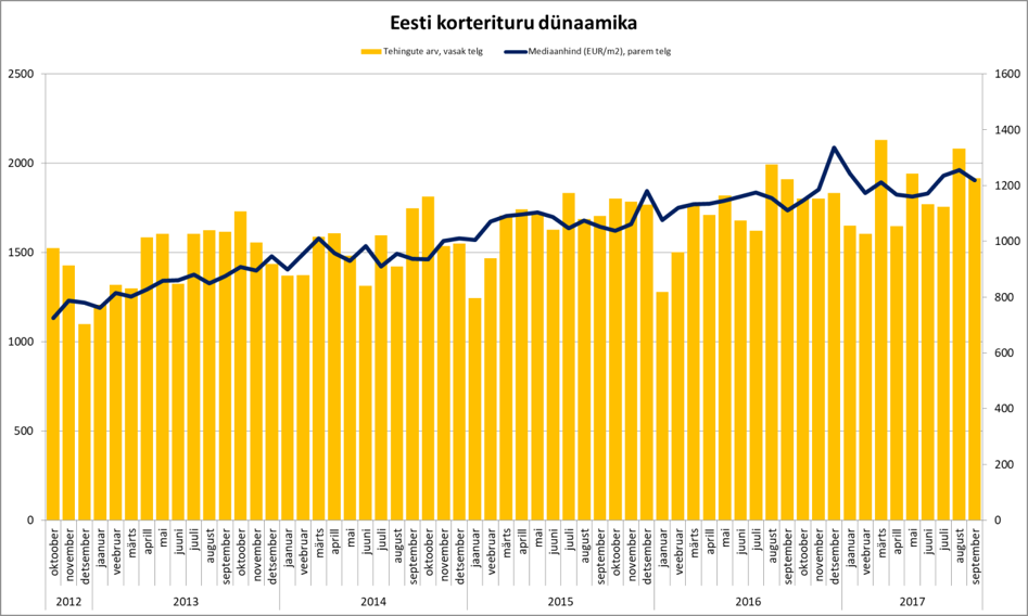 171024 Eesti korterituru dünaamika