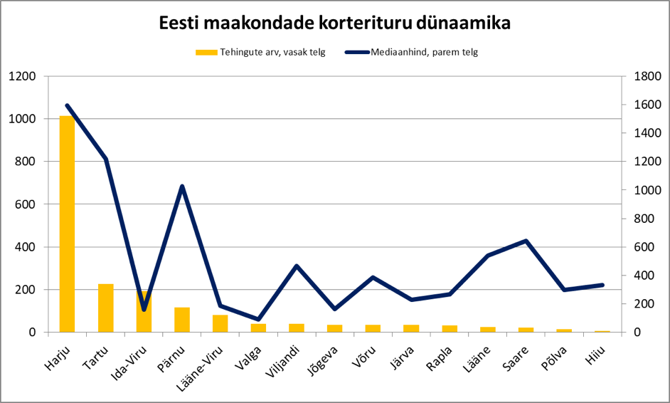 171024 Eesti maakondade korterituru dünaamika