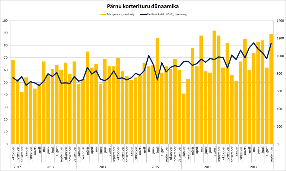 171024 Pärnu korterituru dünaamika