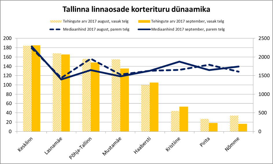 171024 Tallinna linnaosade korterituru dünaamika