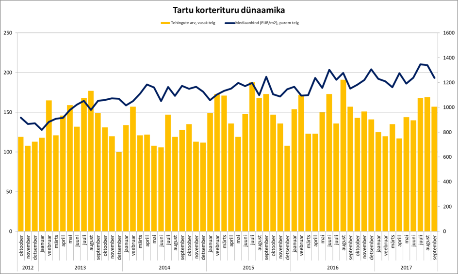 171024 Tartu korterituru dünaamika