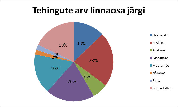 171024 Tehingute arv linnaosa järgi