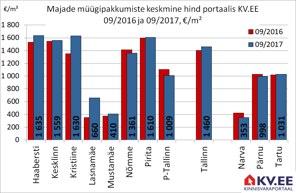 171025 Tallinna majade müügipakkumiste keskmine hind portaalis kv.ee