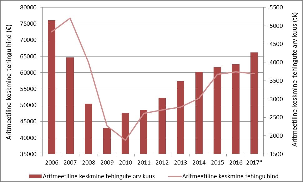 171027 Ostu-müügitehingute tehingute arvu- ja hinnadünaamika Eestis perioodil 2006-2017