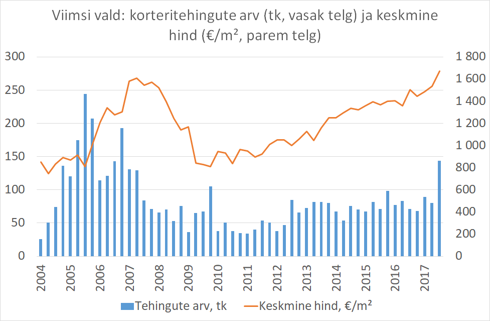 2017-10-23 Viimsi korteriturg üllatas kõrge tehingute arvuga