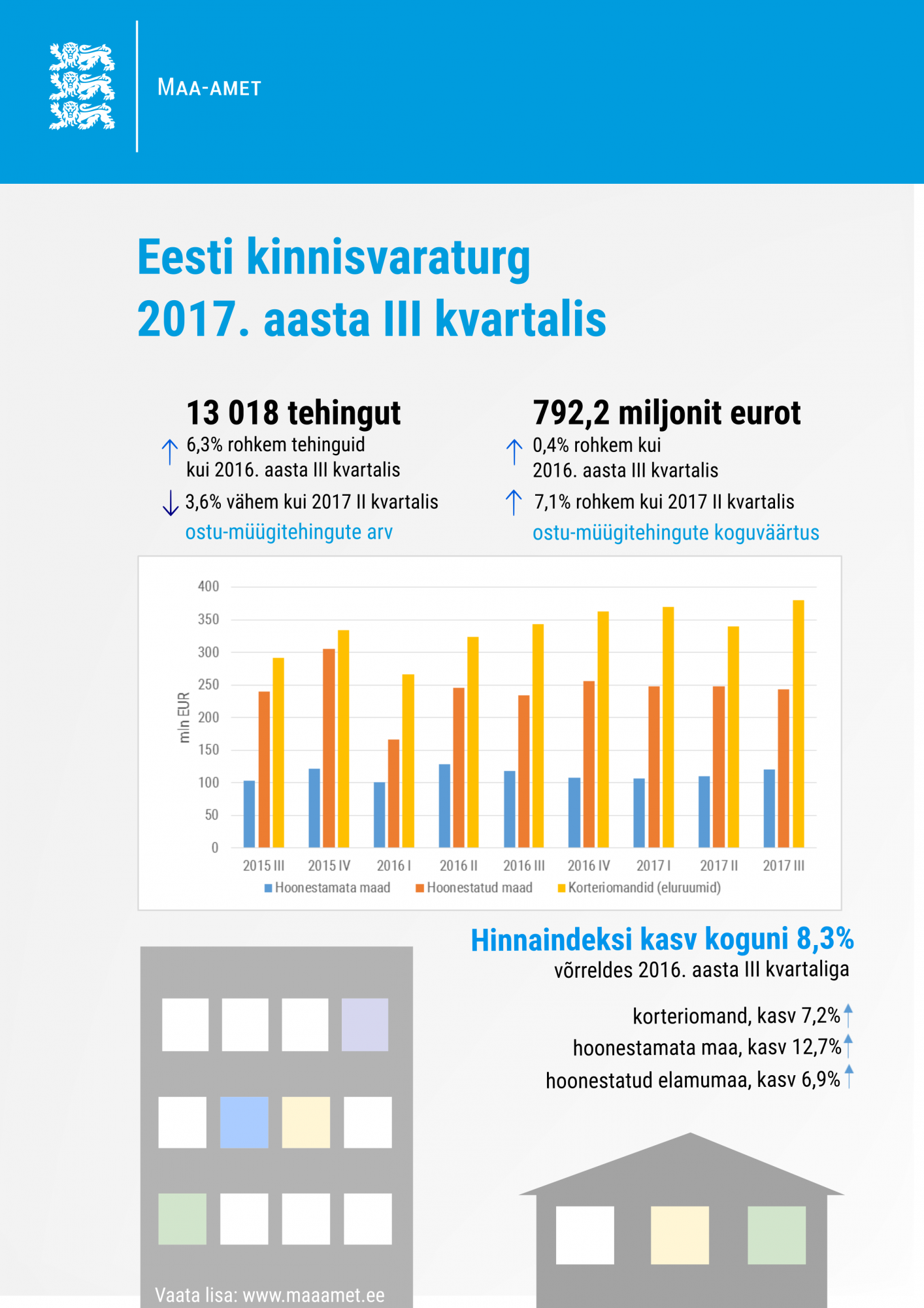 Eesti kinnisvaraturg 2017. aasta III kvartalis