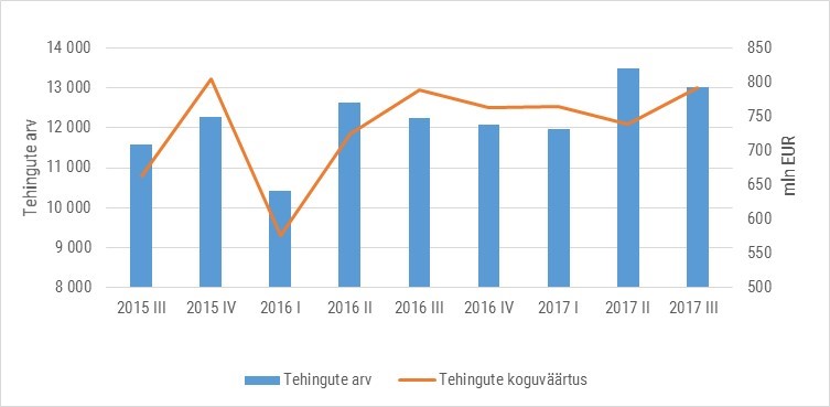 Joonis 1. Ostu-müügitehingute arv ja koguväärtus perioodil 2015 III kvartal – 2017 III kvartal