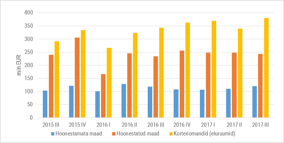 Joonis 2. Tehingute rahaline maht kinnisvaraturul sektorite lõikes perioodil 2015 III kvartal – 2017 III kvartal