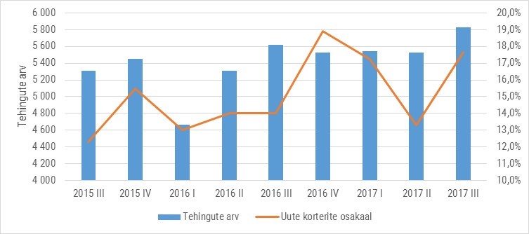 Joonis 3. Eluruumina müüdud korterite tehingute arv ja uute korterite tehingute osakaal (%) perioodil 2015 III – 2017 III kvartal