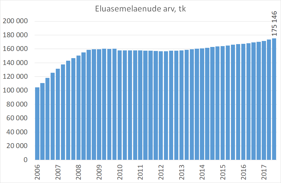 ÄP statistika 2017-10-30 Aastaga lisandus 5755 uut eluasemelaenu1