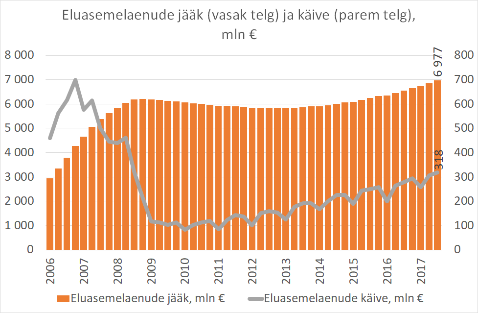 ÄP statistika 2017-10-30 Aastaga lisandus 5755 uut eluasemelaenu2