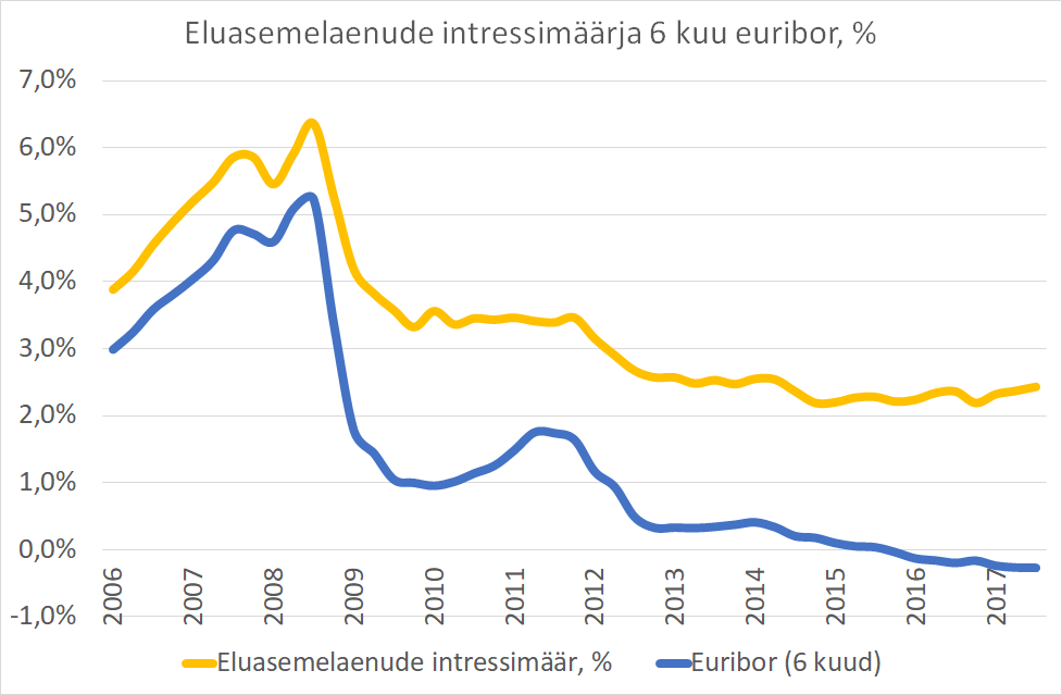 ÄP statistika 2017-10-30 Aastaga lisandus 5755 uut eluasemelaenu3