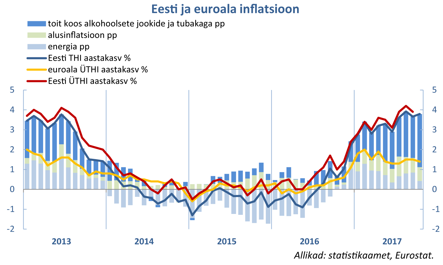 171107 Eesti ja euroala inflatsioon