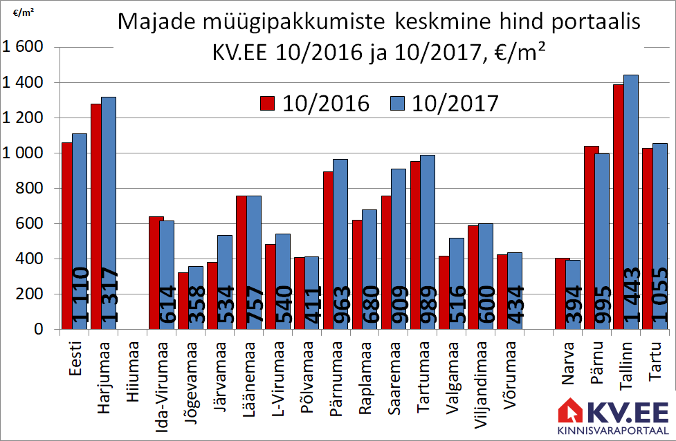 171115 Majade müügipakkumiste keskmine hind portaalis kv.ee