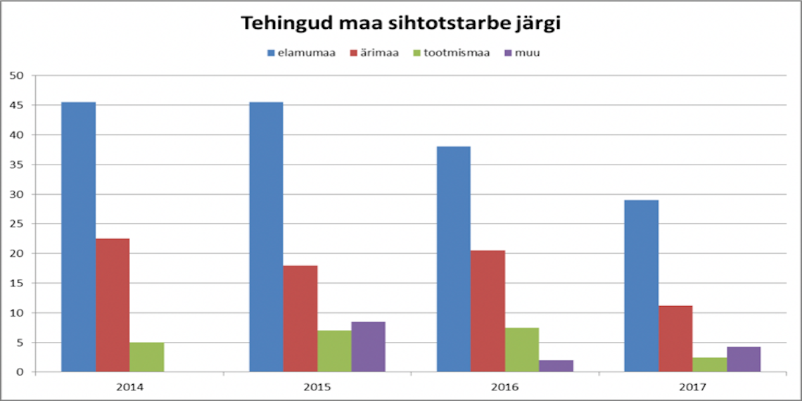 171117 Tehingud maa sihtotstarbe järgi