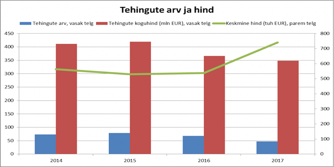 171117 Tehingute arv ja hind