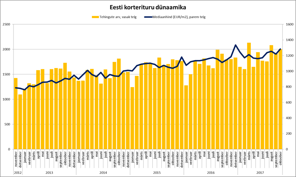 171121 Eesti korterituru dünaamika