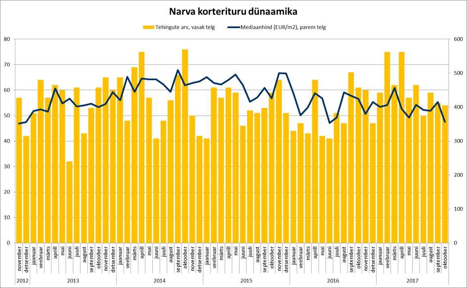 171121 Narva korterituru dünaamika