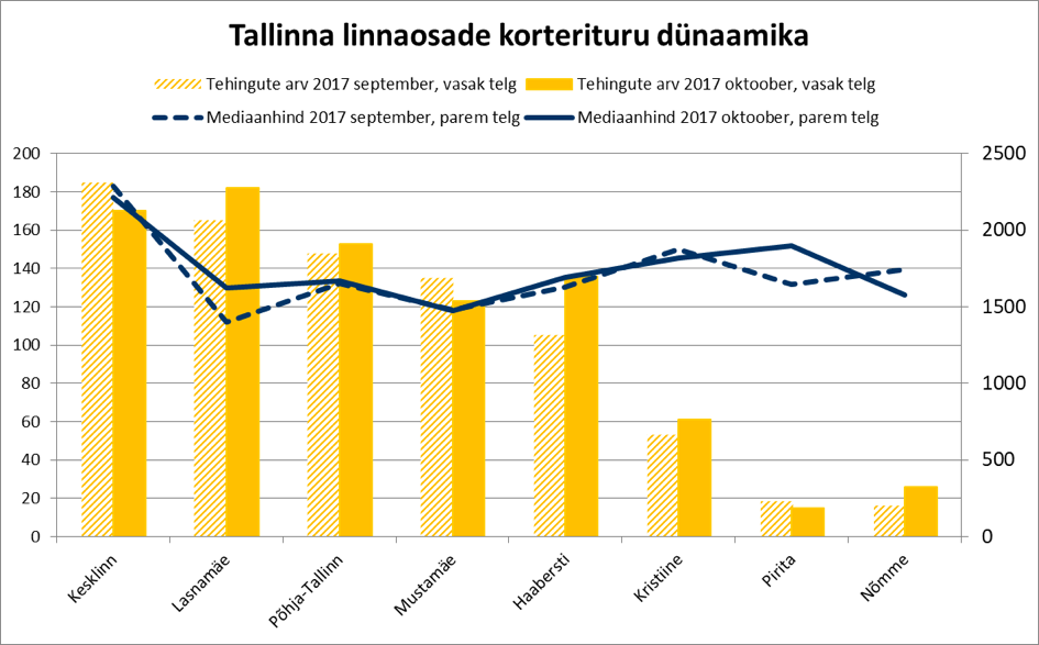 171121 Tallinna linnaosade korterituru dünaamika