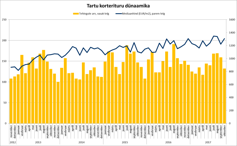 171121 Tartu korterituru dünaamika