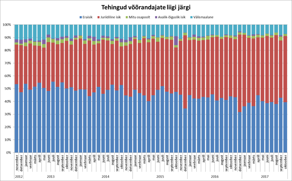 171121 Tehingud võõrandajate liigi järgi