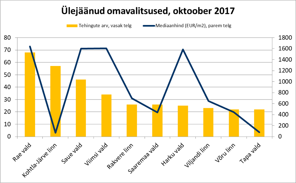 171121 Ülejäänud omavalitsused, oktoober 2017