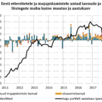 171123 Joonis 1. Eesti ettevõtetele ja majapidamistele antud laenude ja liisingute mahu kuine muutus ja aastakasv