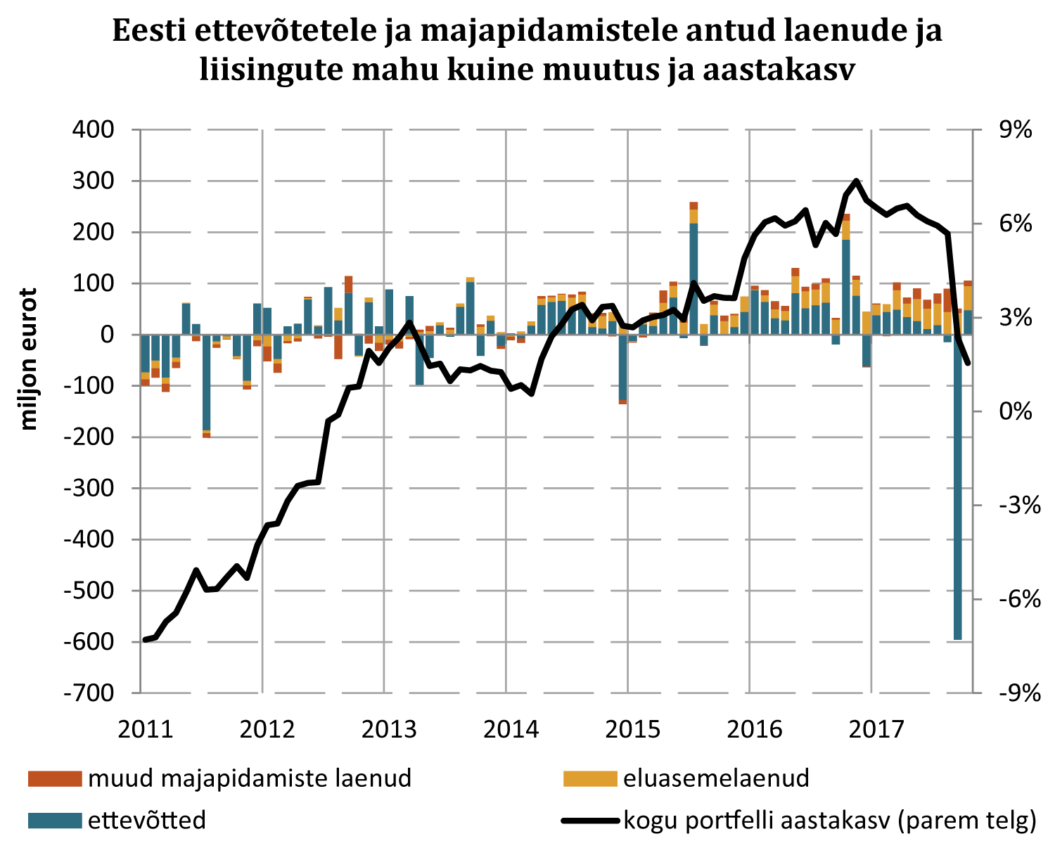 171123 Joonis 1. Eesti ettevõtetele ja majapidamistele antud laenude ja liisingute mahu kuine muutus ja aastakasv