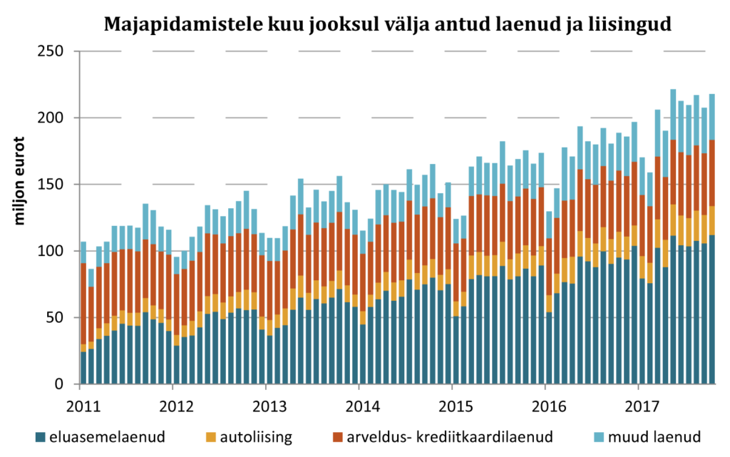 171123 Joonis 2. Majapidamistele kuu jooksul välja antud laenud ja liisingud