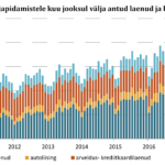 171123 Joonis 2. Majapidamistele kuu jooksul välja antud laenud ja liisingud