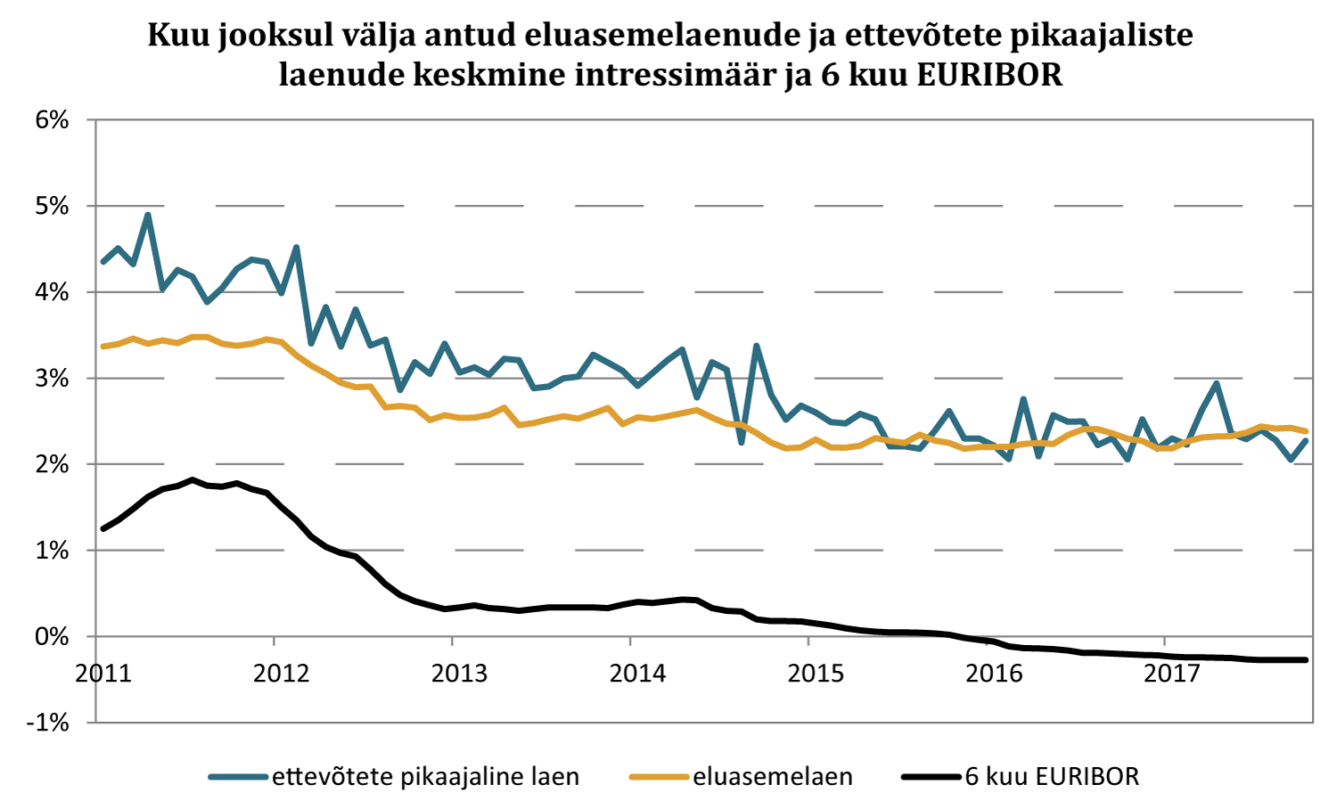 171123 Joonis 3. Kuu jooksul välja antud eluasemelaenude ja ettevõtete pikaajaliste laenude keskmine intressimäär ja 6 kuu EURIBOR