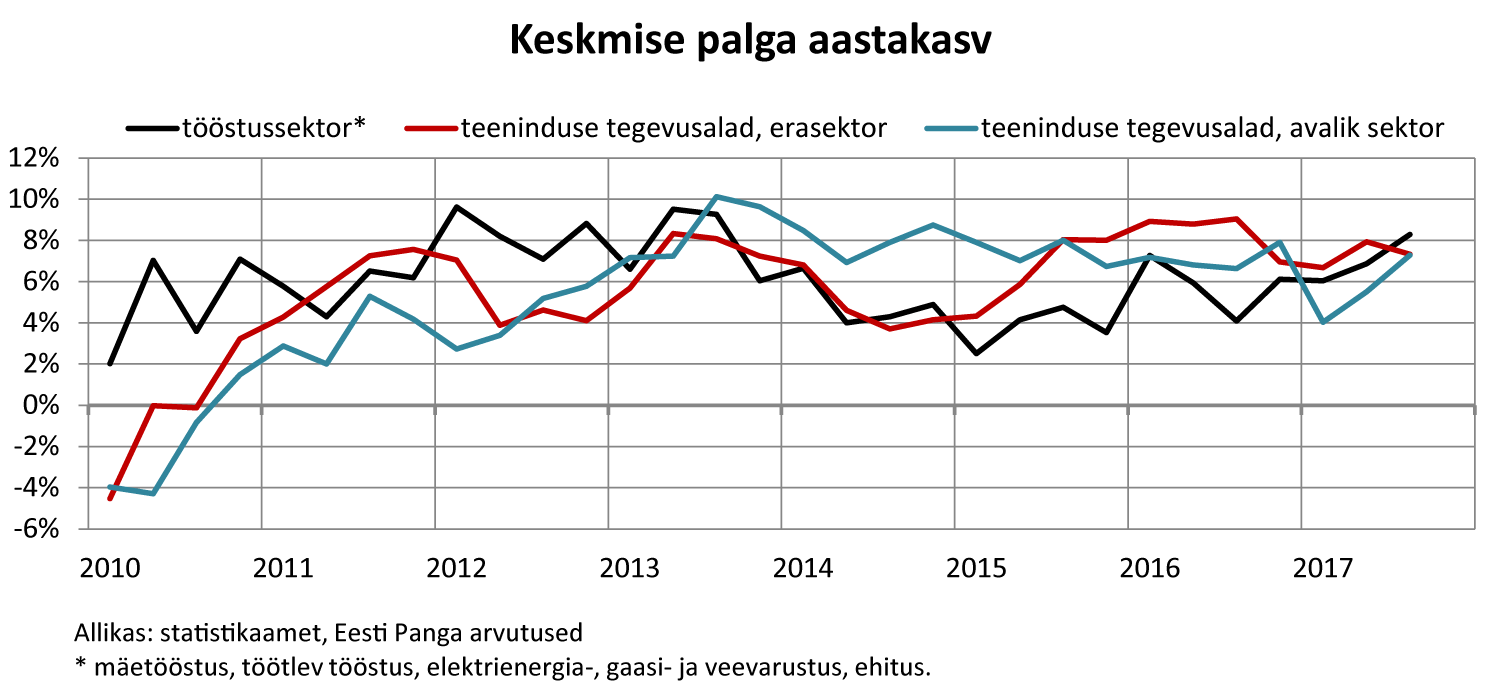 171129 Keskmise palga aastakasv