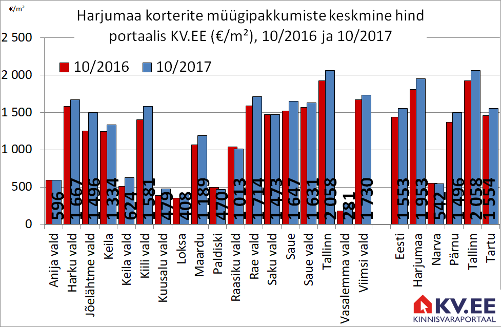 171129 Harjumaa korterite keskmine müügipakkumiste hind portaalis kv.ee